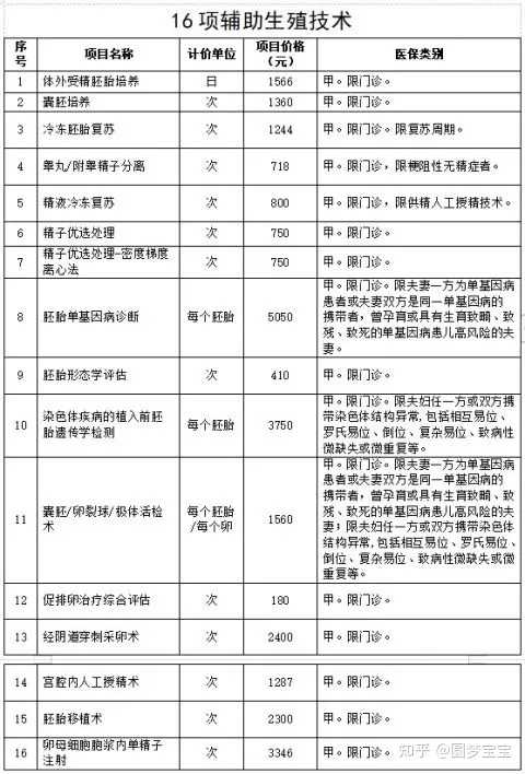 上海曙光医院做试管婴儿费用介绍，附费用明细